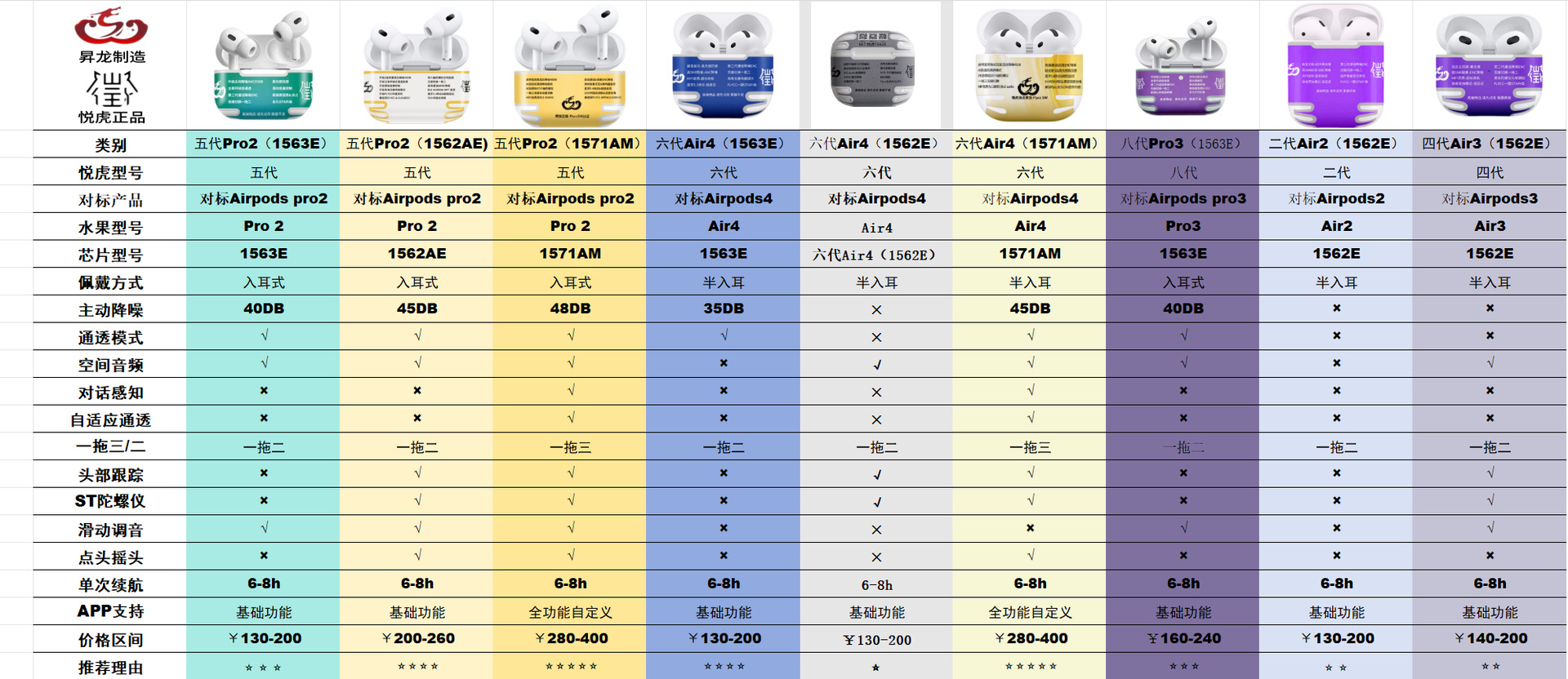 适用于苹果华强北悦虎二三四五代蓝牙耳机无线入耳式洛达降噪通透 2