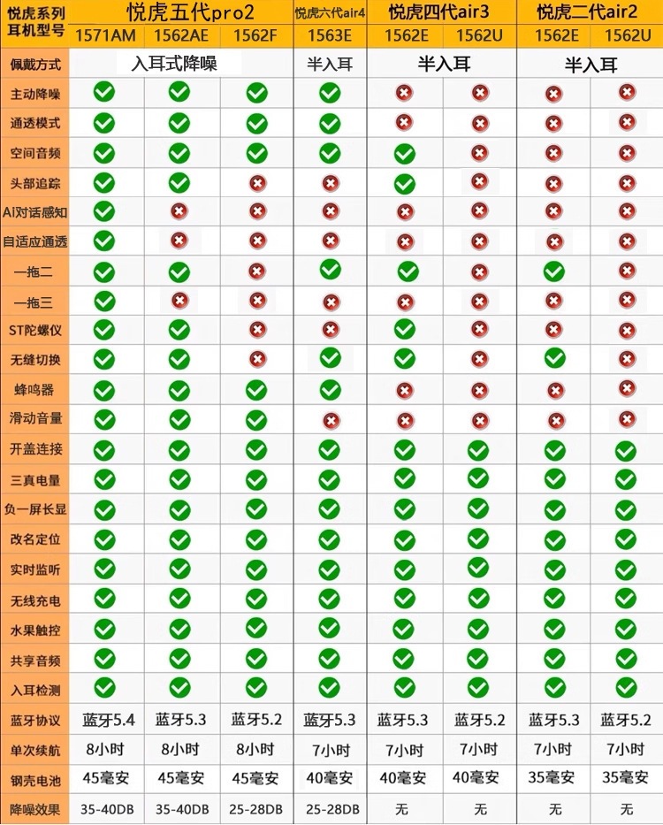 华强北无线蓝牙耳机悦1571AM顶配虎1562AE五代适用于手机苹果安卓 6