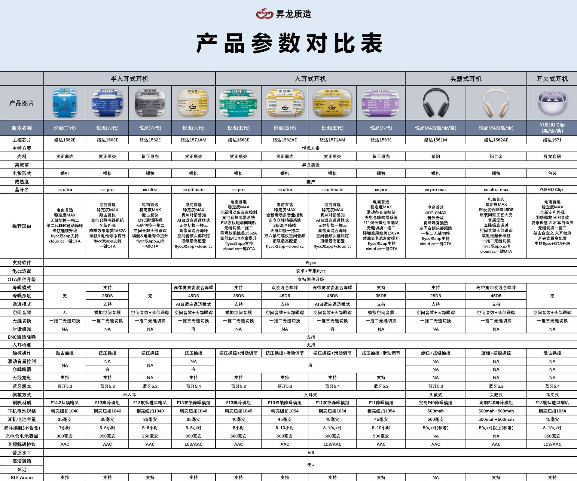 蓝牙耳机悦虎1571AM杰里中科Pro3心率检测降噪五代1562AE适用63E 1