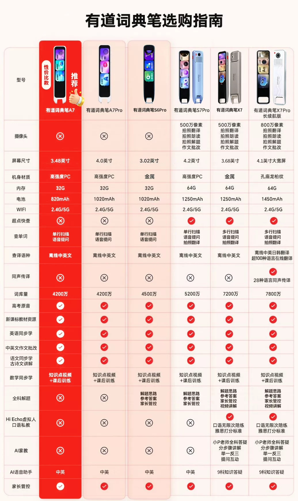 网易有道词典笔A7pro旗舰版X8pro翻译笔A6pro单词笔X7正品点读笔 6