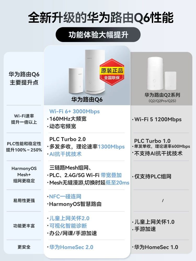 华为Q6子母路由器千兆端口家用mesh分布式无线ap面板高速wifi大户型全覆盖一拖二三别墅电力猫h6Q2Pro 16
