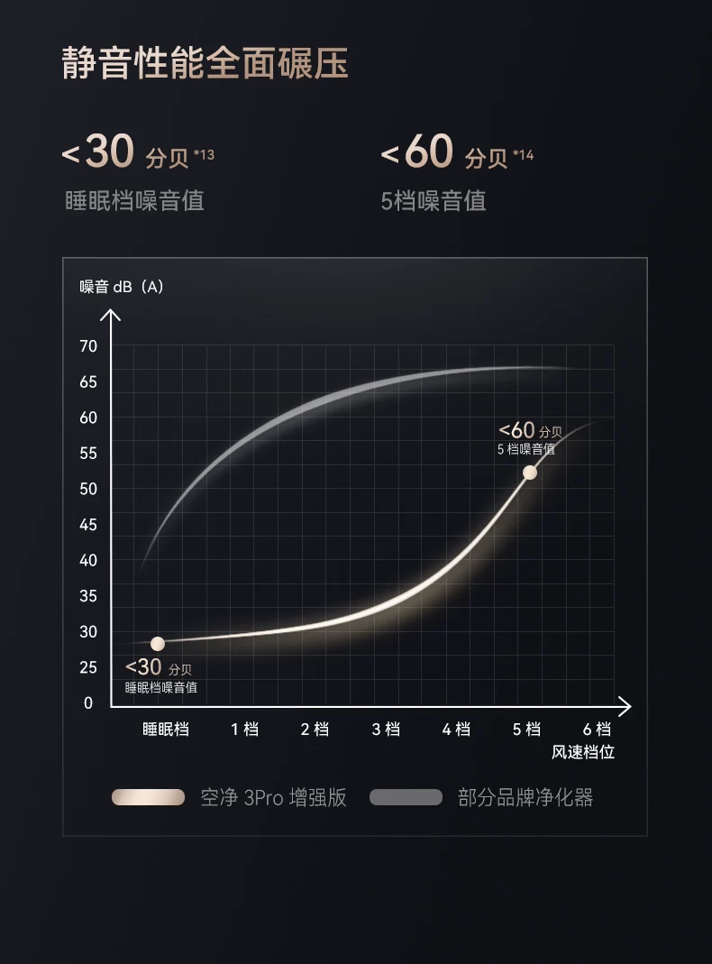 鸿蒙智选 720空气净化器家用除甲醛烟味3i3Pro3S支持华为智慧生活 20
