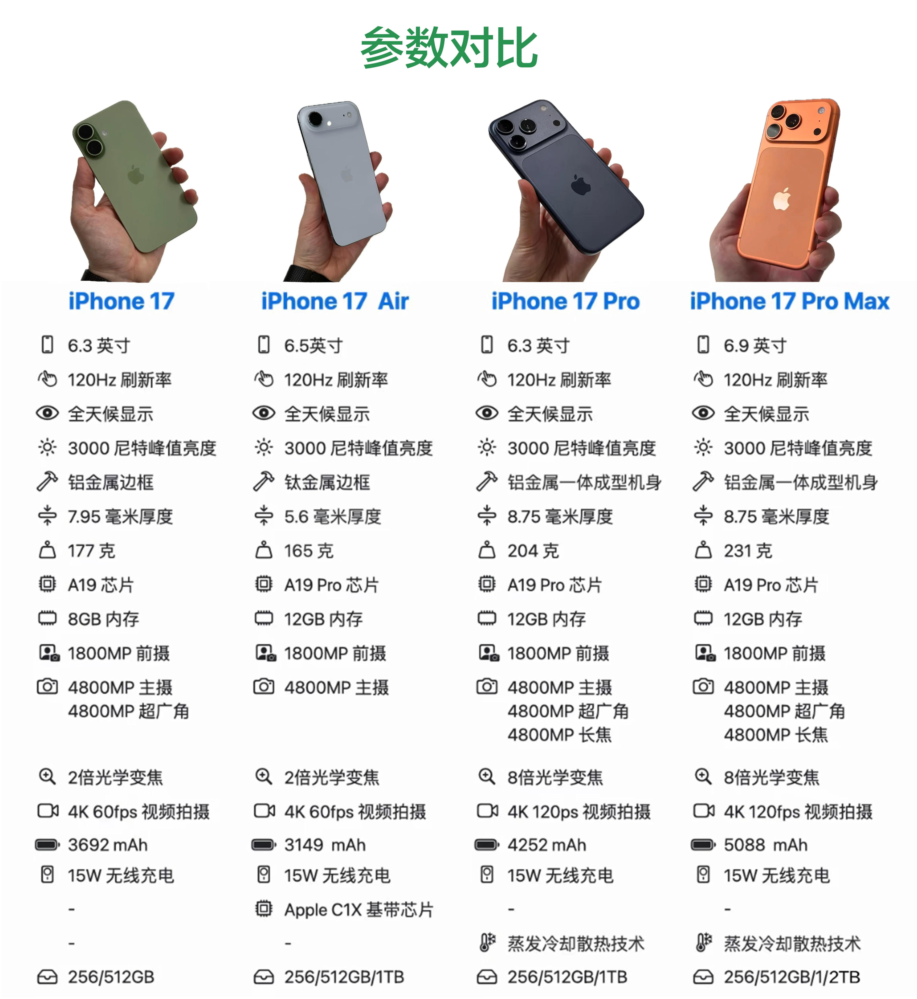 iPhone 17 Pro Max 256G 512G 1T单卡ESIM满血AI手机苹果17promax 3