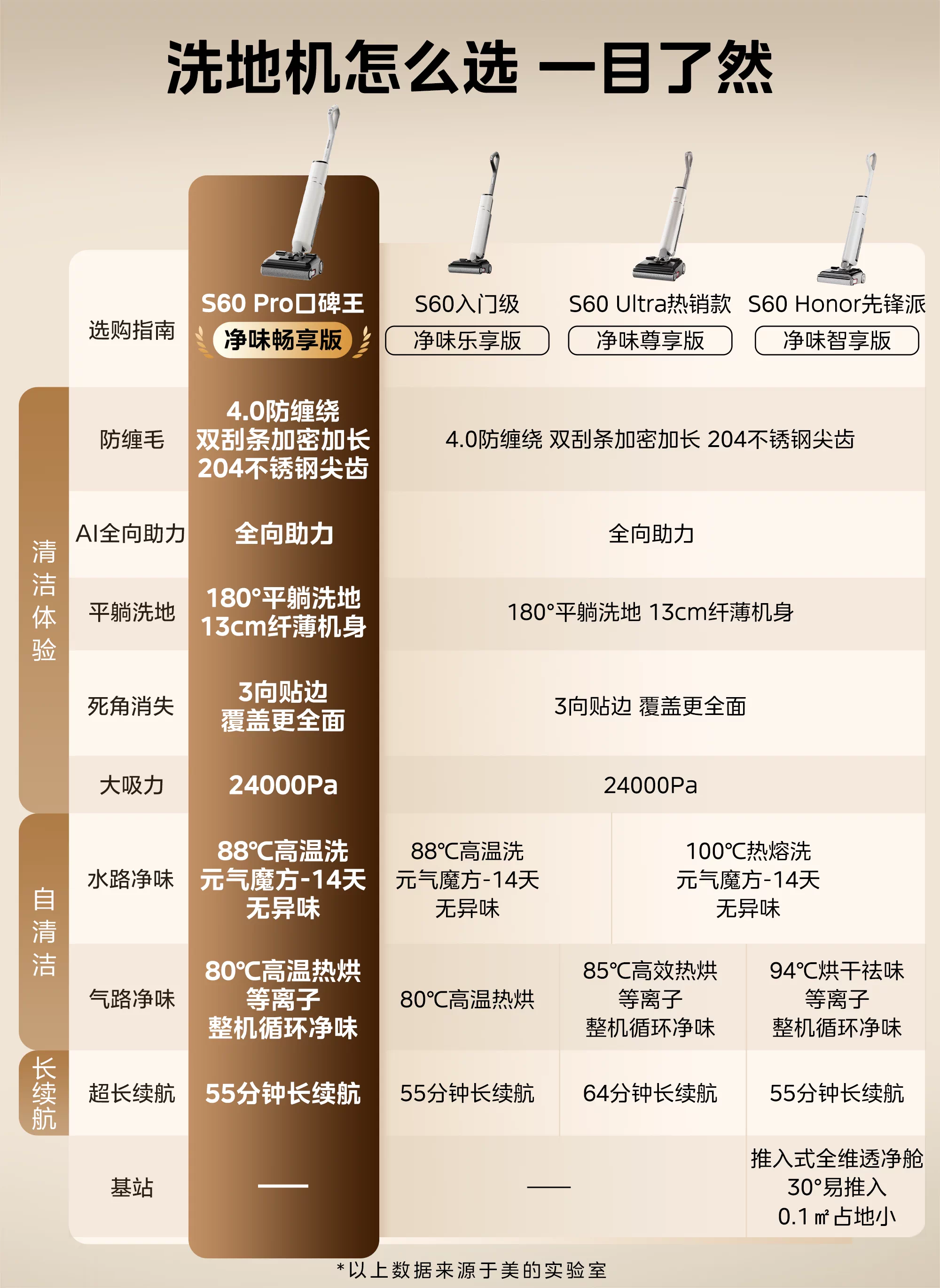 【旗舰爆款】美的洗地机家用S60 Pro吸拖一体0缠躺平自清洁拖地机 2
