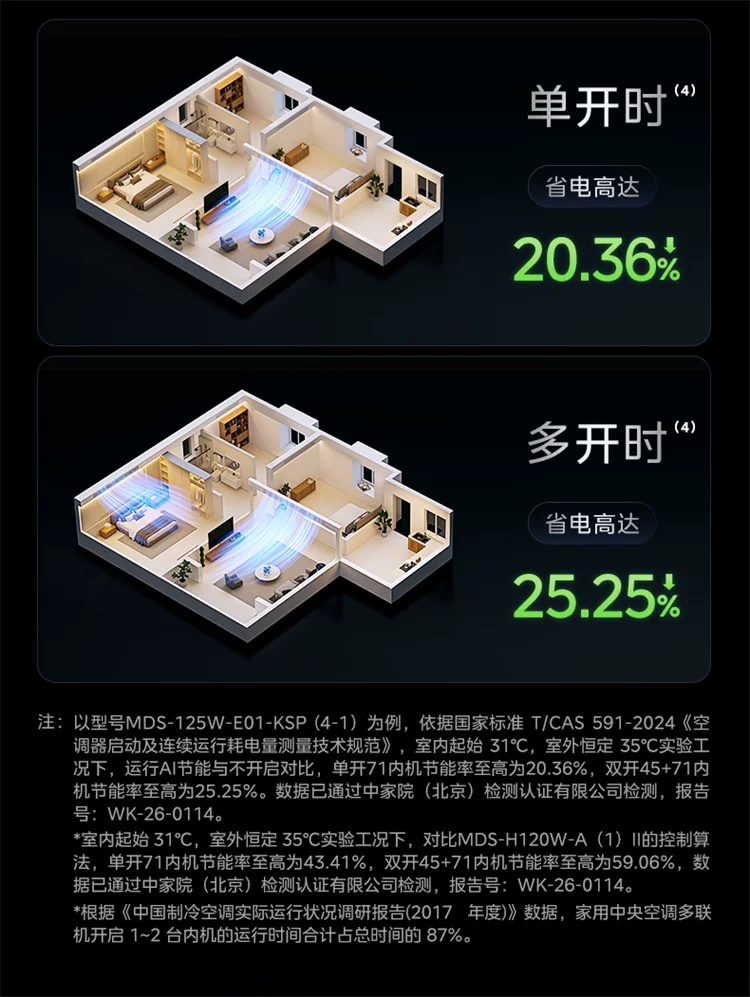 美的中央空调新品酷省电Pro一拖三家用多联机省电一级能效官方 25