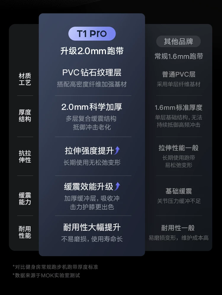 MOK摩刻T1PRO/T3PRO家用大坡度智能静音跑步机15°全地形护膝折叠 27