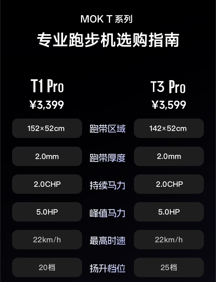 MOK摩刻T1PRO/T3PRO家用大坡度智能静音跑步机15°全地形护膝折叠 46