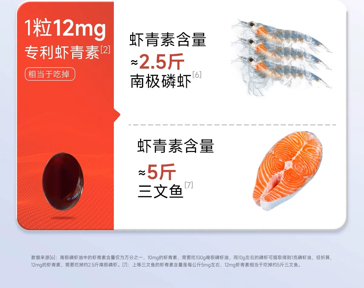 【高含量虾青素】 五个女博士12mg专利虾青素 1粒顶3粒高能感觉 12