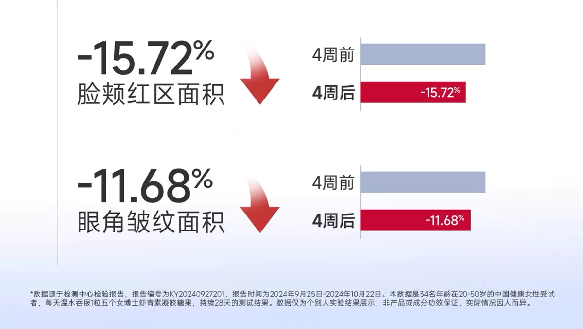 【高含量虾青素】 五个女博士12mg专利虾青素 1粒顶3粒高能感觉 6