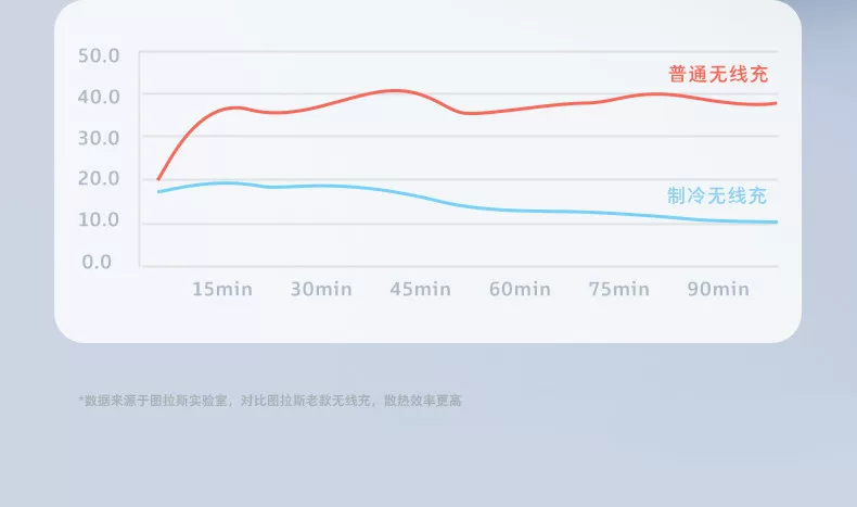 图拉斯支点冰感充制冷无线充适用苹果17ProMax无线充电器散热magsafe底座手机磁吸支架2026新款半导体25W快充 6