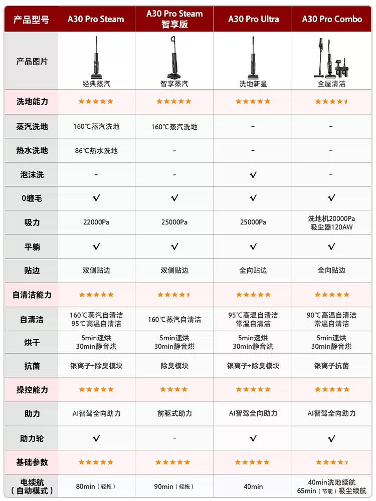 石头智能洗地机A30Pro2.0/Steam2.0/Ultra家用吸拖地一体0缠躺平 6