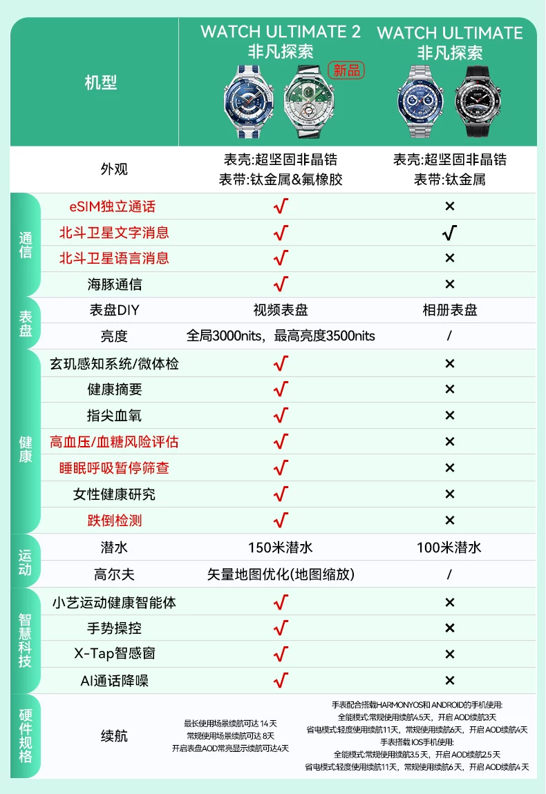 【新色上市】华为手表WATCH Ultimate2 非凡探索旷野绿2026新款非凡大师eSIM专业高尔夫运动独立通话潜水 9