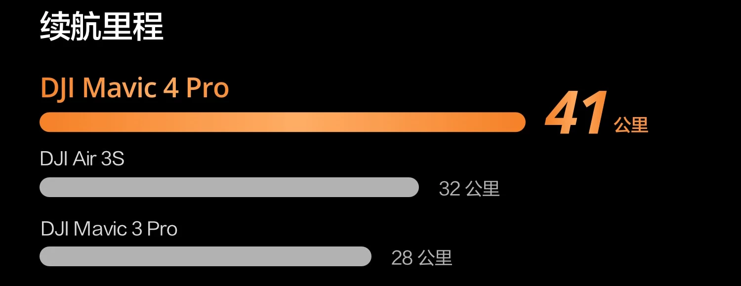 大疆 DJI Mavic 4 Pro 御 4 Pro 三摄旗舰影像航拍机 航拍高清1亿像素哈苏相机万象云台无人机 40