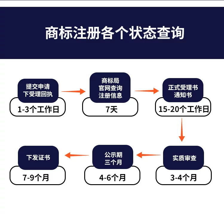 商标注册申请查询续展转让代理复审个人公司品牌logo设计安心注册 18