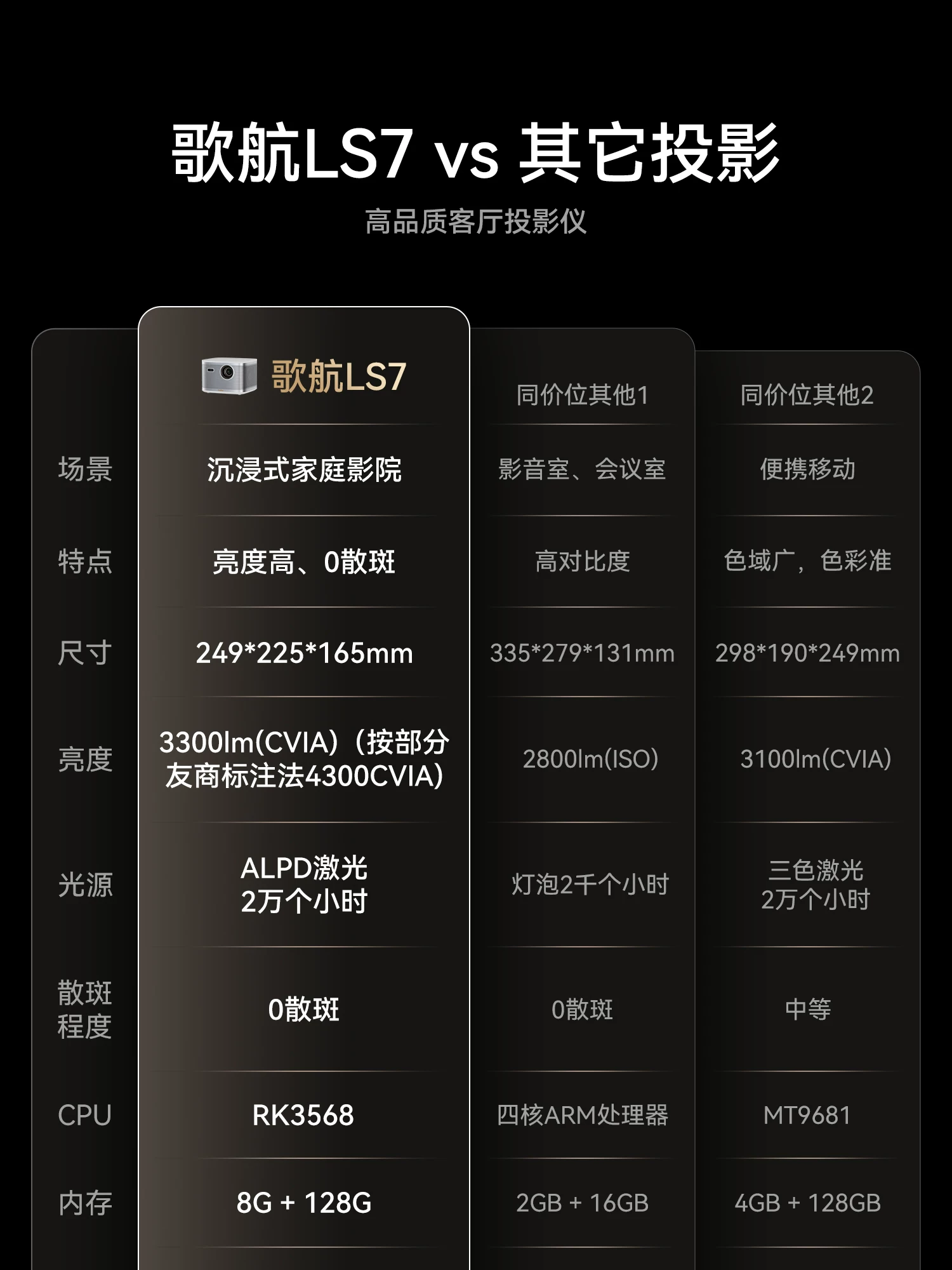 【歌航LS7+Mini无线音响】投影仪家用超高清客厅投影机2026新款家庭影院卧室 4