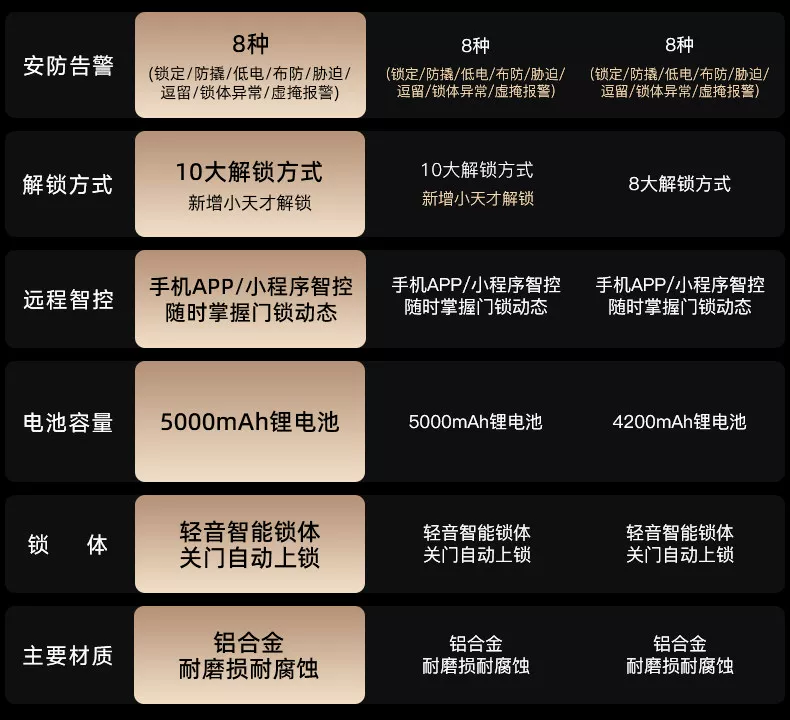 凯迪仕Q20FPro双摄智能门锁猫眼人脸指纹密码家用入户门电子门锁 6