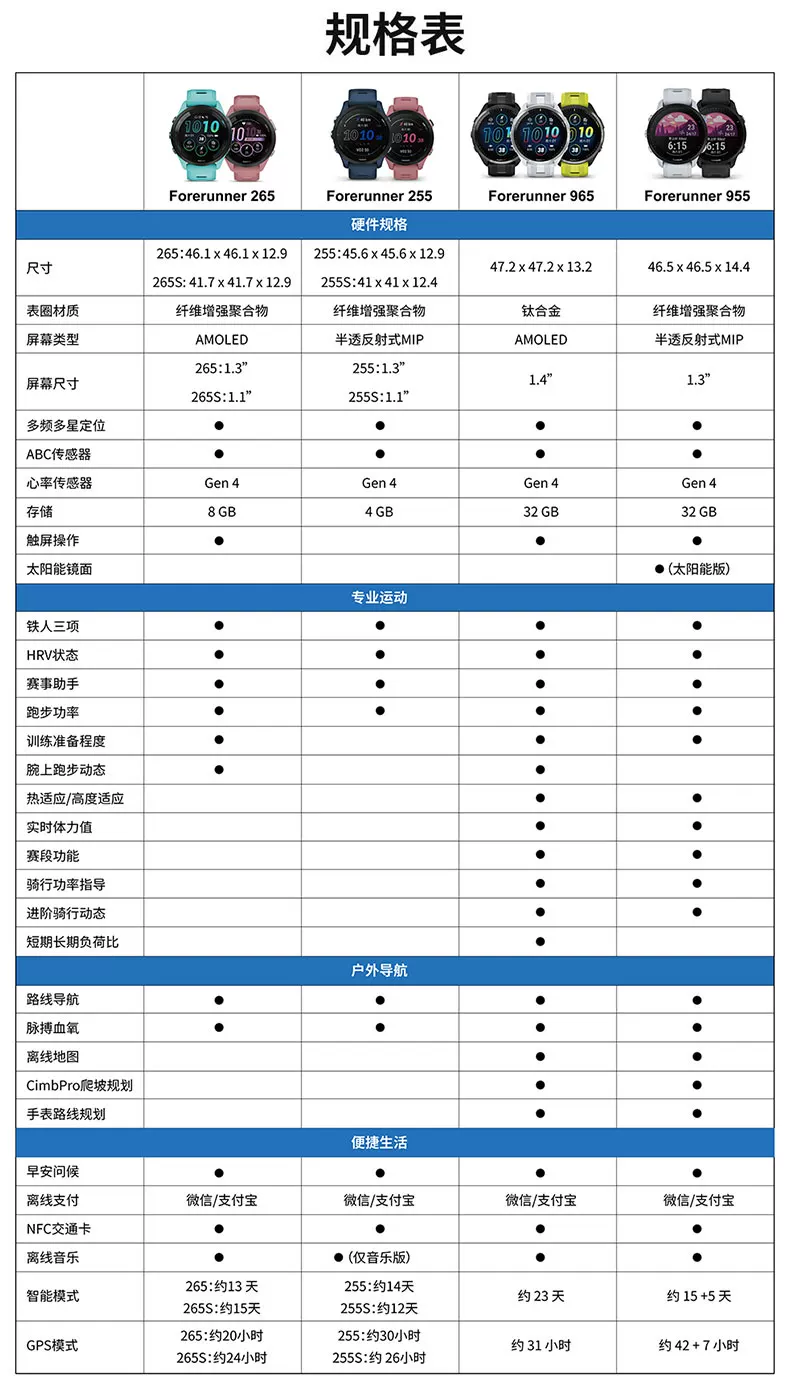 Garmin佳明Forerunner255/165/265/965跑步马拉松徒步游泳骑行心率距离轨迹配速专业运动HRV健康监测手表 22