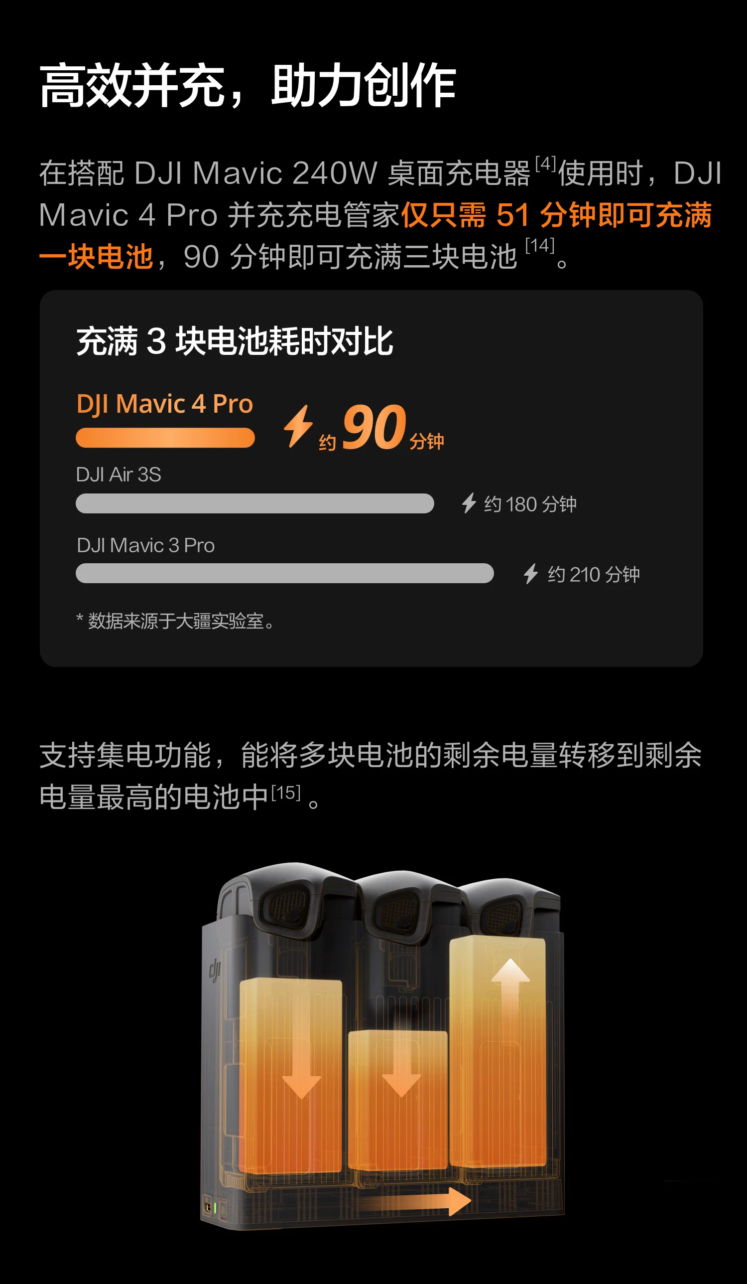 大疆 DJI Mavic 4 Pro 御 4 Pro 三摄旗舰影像航拍机 航拍高清1亿像素哈苏相机万象云台无人机 48