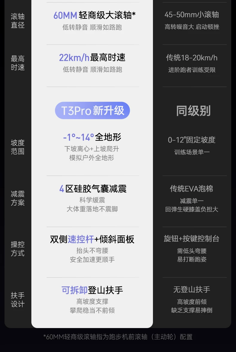MOK摩刻T1PRO/T3PRO家用大坡度智能静音跑步机15°全地形护膝折叠 7