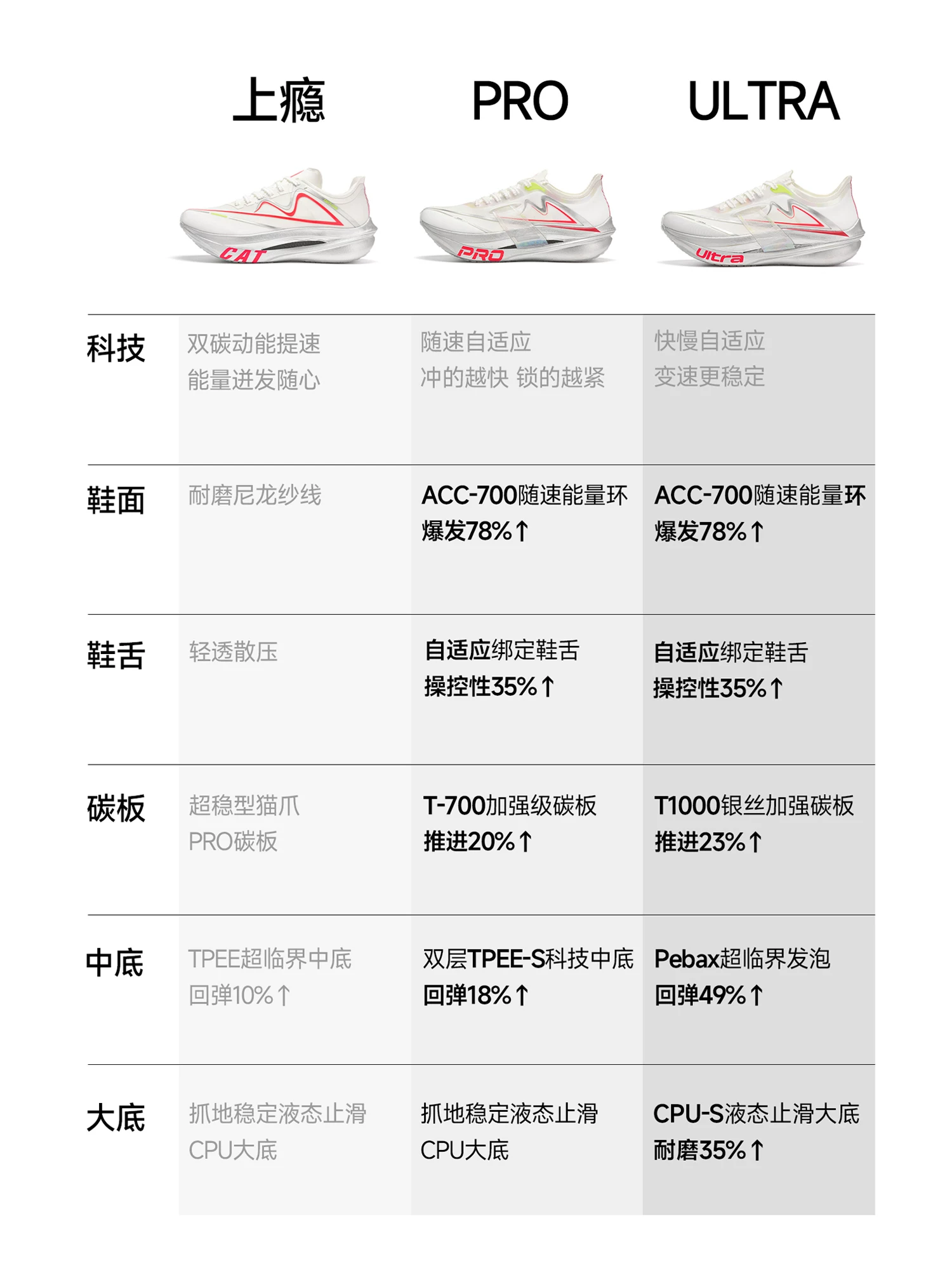 音速猫上瘾PRO | 省队专供跑鞋双碳板专业竞速马拉松训练跑步鞋 8