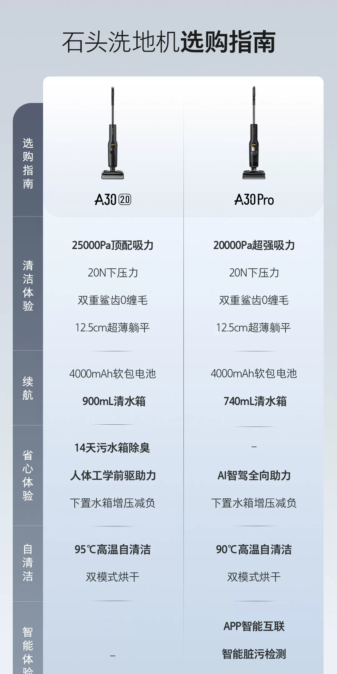 石头智能洗地机A30Pro2.0/Steam2.0/Ultra家用吸拖地一体0缠躺平 13