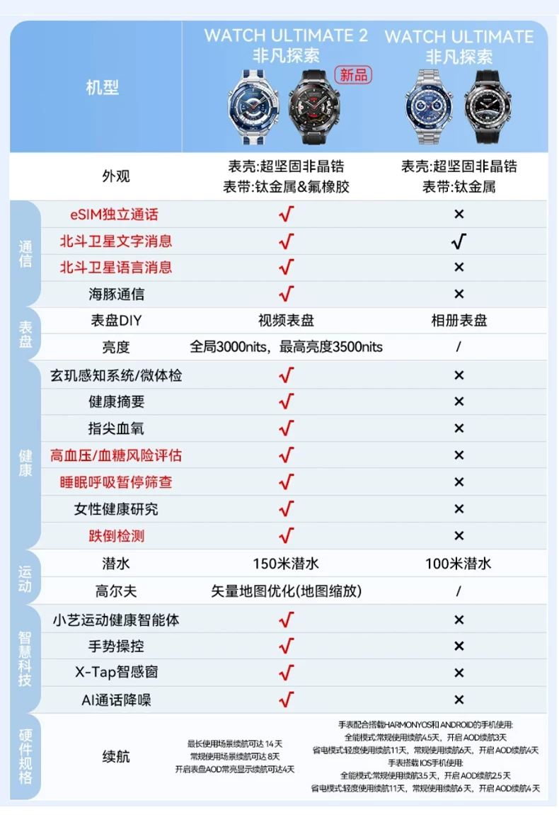 【咨询再减1350！】华为手表WATCH Ultimate 2 非凡大师eSIM探索智能北斗卫星通信150米潜水海豚声呐新款旗舰 22