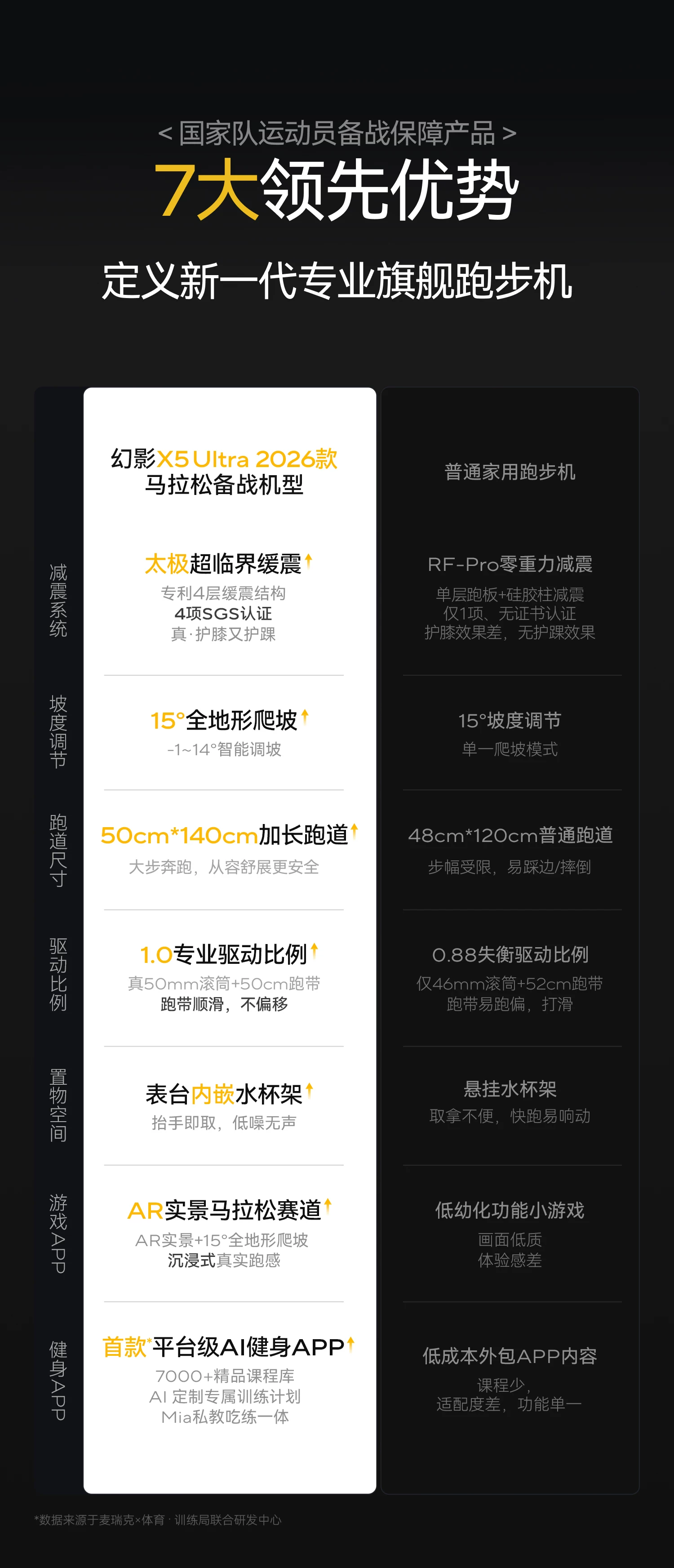 夏思凝同款 麦瑞克护膝跑步机大坡度家用爬坡静音幻影X5Ultra2026 21