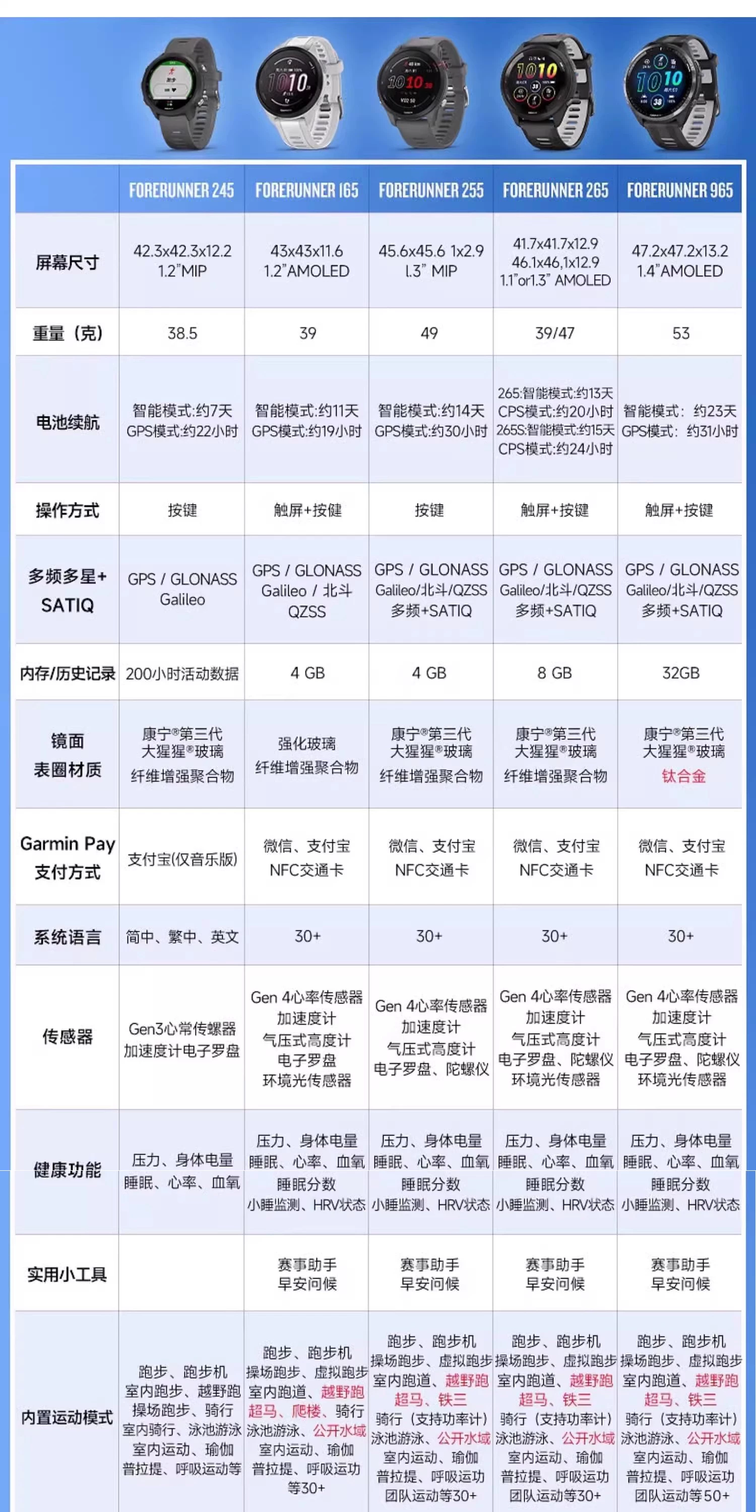 Garmin佳明Forerunner255/165/265/965跑步马拉松徒步游泳骑行心率距离轨迹配速专业运动HRV健康监测手表 1